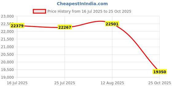 amazon.in Lexar ARES RGB 32GB (2x16GB) DDR5 RAM 6400MT/s CL32 Desktop Memory - Intel XMP 3.0 (Black) LD5EU016G-R6400GDLA Price History Graph from 16 Jul 2025 to 25 Oct 2025