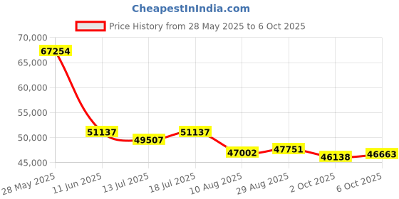 amazon.in Lexar Armor 700 4TB USB 3.2 Gen 2 Type-C Portable External SSD Price History Graph from 28 May 2025 to 6 Oct 2025