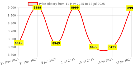 amazon.in Lexar Blue 1TB microSDXC UHS-I Card with Adapter, Up to 160MB/s, C10, U3, A2, V30, Full HD, 4K UHD, Flash Memory Card High Speed TF Card lexar Price History Graph from 11 May 2025 to 16 Jul 2025