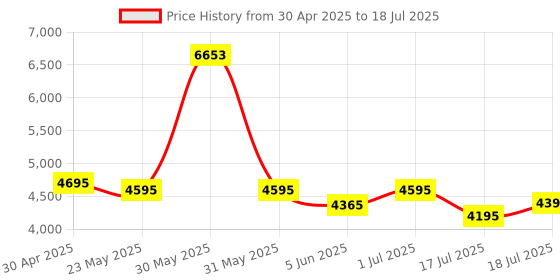 amazon.in Lexar Blue 512GB microSDXC UHS-I Card with Adapter, Up to 160MB/s, C10, U3, A2, V30, Full HD, 4K UHD, Flash Memory Card High Speed TF Card Price History Graph from 30 Apr 2025 to 17 Jul 2025
