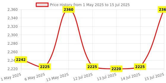 amazon.in Lexar CFexpress Type B USB-C Reader/Lecteur USB 3.2 Gen 2 LRW510U-BNHNG lexar Price History Graph from 1 May 2025 to 15 Jul 2025