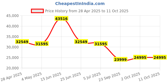 amazon.in Lexar Diamond Series Professional 256GB CFexpress Type-B Memory Card Price History Graph from 28 Apr 2025 to 11 Oct 2025