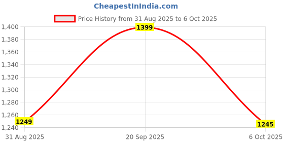 amazon.in Lexar Dual Type C USB Flash Drive 128GB Grey Price History Graph from 31 Aug 2025 to 6 Oct 2025