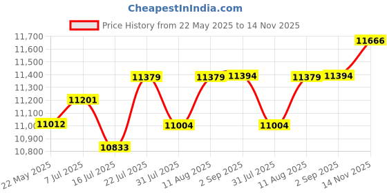 amazon.in Lexar E-Series 128GB Micro SD Card 5 Pack, microSDXC UHS-I Flash Memory Card with Adapter, 100MB/s, C10, U3, A1, V30, Full HD, 4K UHD, High Speed TF Card Price History Graph from 22 May 2025 to 14 Nov 2025