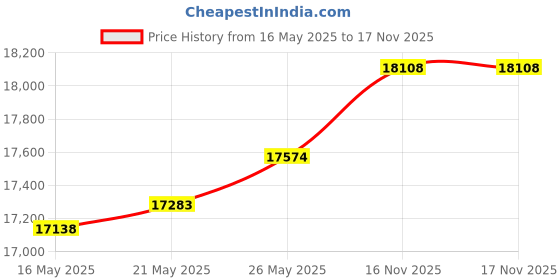 amazon.in Lexar E750 40Gbps M.2 NVMe SSD Enclosure, Tool Free Installation Compatible with Thunderbolt 4/3/USB4/3.2/3.1/3.0/2.0, Expand MacBook and Mac mini, Up to 8TB Support M Key 2230/2242/2260/2280 SSD Size lexar Price History Graph from 16 May 2025 to 16 Nov 2025