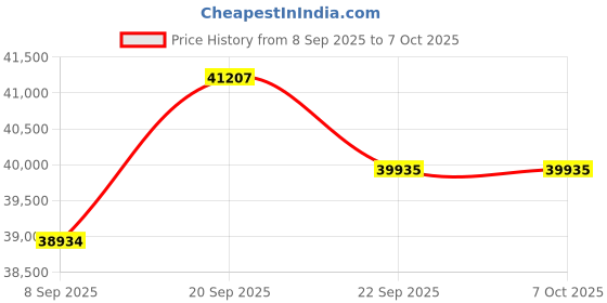 amazon.in Lexar ES4 Portable SSD with Magnet 1TB External SSD USB 3.2 Gen 2 up to 1050MB/s Read and 1000MB/s Speed, Compatible with iPhone 15/16, PC and Mac Price History Graph from 8 Sep 2025 to 6 Oct 2025