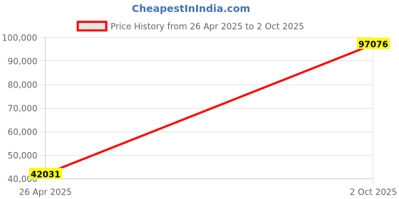 amazon.in Lexar ES4 Portable SSD with Magnet 2TB, External SSD USB 3.2 Gen 2 up to 1050MB/s Read and 1000MB/s Speed, Compatible with iPhone 15/16, PC and Mac Price History Graph from 26 Apr 2025 to 2 Oct 2025