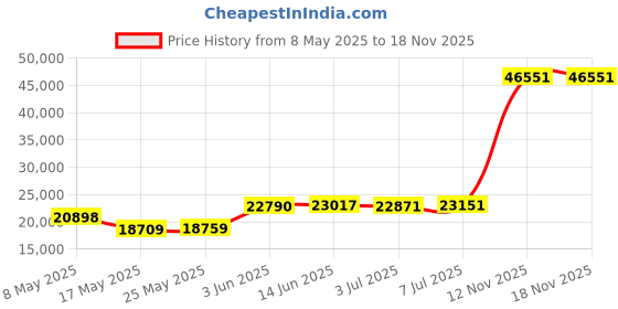 amazon.in Lexar External Hard Drive LSL600X512G-RNBNG 512GB SSD Price History Graph from 8 May 2025 to 18 Nov 2025
