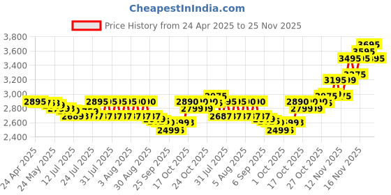 amazon.in Lexar Gold Series Professional 1800x 64GB UHS-II U3 SDXC Memory Card lexar Price History Graph from 24 Apr 2025 to 24 Nov 2025