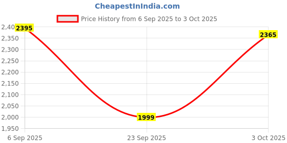 amazon.in Lexar H31 7-in-1 USB-C Hub Price History Graph from 6 Sep 2025 to 3 Oct 2025