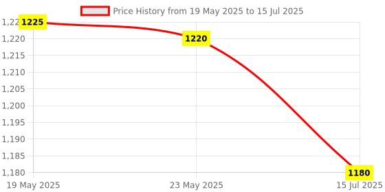 amazon.in Lexar High-Performance 633x 128 GB microSDXC UHS-I Card Price History Graph from 19 May 2025 to 15 Jul 2025