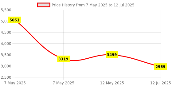 amazon.in Lexar High-Performance microSDXC 633x 256GB UHS-I Card w/SD Adapter - LSDMI256BBNL633A Price History Graph from 7 May 2025 to 12 Jul 2025