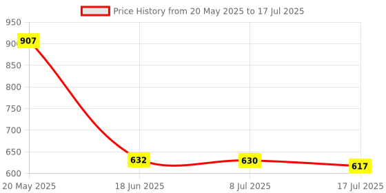 amazon.in Lexar High-Performance microSDXC 633x 64GB UHS-I Card w/SD Adapter - LSDMI64GBBINL633A Price History Graph from 20 May 2025 to 17 Jul 2025