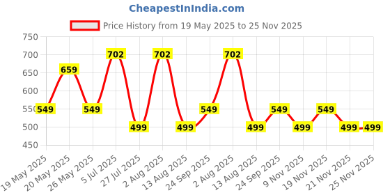 amazon.in Lexar Jumpdrive M22 64Gb for Global (Pack of 1), USB Price History Graph from 19 May 2025 to 24 Nov 2025