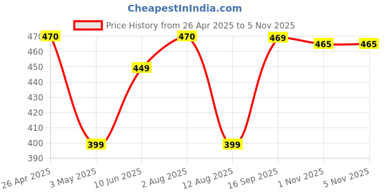 amazon.in Lexar JumpDrive V40 64GB USB Flash Drive I reliable portable storage I Compatible with PC and Mac systems I Easily transfer, store, and share, Important files I 2 Years Warranty(Black) Price History Graph from 26 Apr 2025 to 2 Nov 2025
