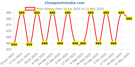 amazon.in Lexar LJDS060064G-BNBNU JumpDrive S60 USB Flash Drive (64 GB) Price History Graph from 16 Jun 2025 to 21 Nov 2025