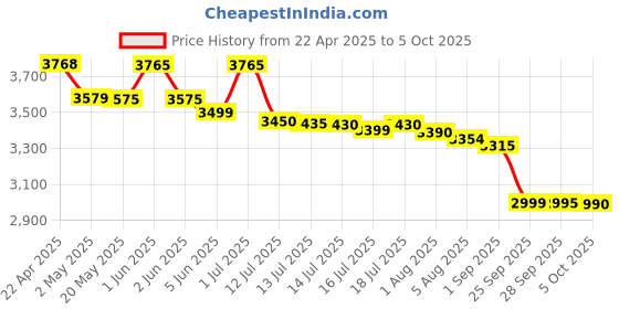 amazon.in Lexar microSDXC Gold Series UHS-II 128GB V60 lexar Price History Graph from 22 Apr 2025 to 5 Oct 2025