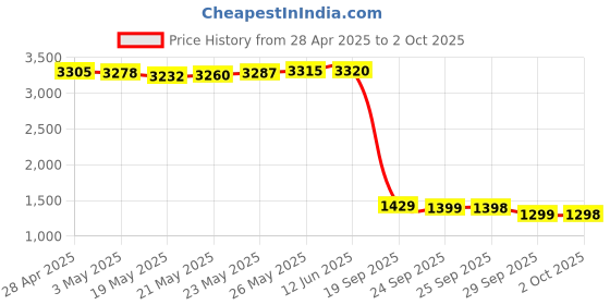 amazon.in Lexar Multi-Card 2-in-1 USB 3.1 Reader (LRW450UBNA) Price History Graph from 28 Apr 2025 to 2 Oct 2025