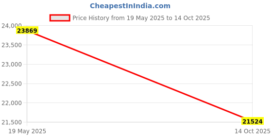 amazon.in Lexar NM710 SSD 2TB PCIe Gen4 NVMe M.2 2280 Internal Solid State Drive, Up to 4850MB/s (LNM710X002T-RNNNU) Price History Graph from 19 May 2025 to 14 Oct 2025