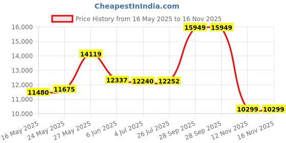 amazon.in Lexar NM790 SSD 1TB PCIe Gen4 NVMe M.2 2280 Internal Solid State Drive, Up to 7400MB/s, Compatible with PS5, for Gamers and Creators (LNM790X001T-RNNNU) Price History Graph from 16 May 2025 to 16 Nov 2025