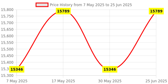 amazon.in Lexar Play 1TB microSDXC UHS-I Card, Compatible with Nintendo Switch, Up to 150MB/s Read (LMSPLAY001T-BNNNU) Price History Graph from 7 May 2025 to 25 Jun 2025