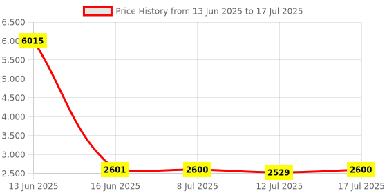 amazon.in Lexar Play 256GB microSDXC UHS-I Card, Compatible with Nintendo Switch, Up to 150MB/s Read (LMSPLAY256G-BNNNU) Price History Graph from 13 Jun 2025 to 17 Jul 2025