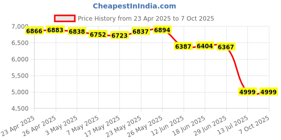 amazon.in Lexar Play 512GB microSDXC UHS-I Card, Compatible with Nintendo Switch, Up to 150MB/s Read (LMSPLAY512G-BNNNU) Price History Graph from 23 Apr 2025 to 6 Oct 2025
