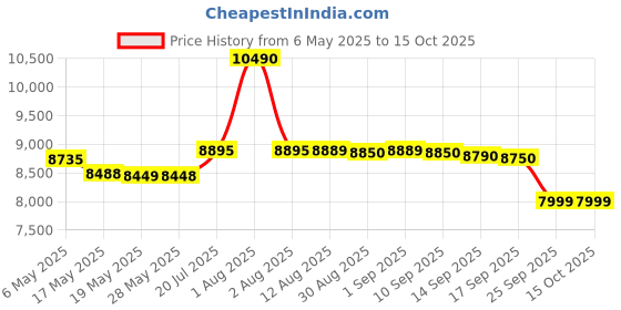 amazon.in Lexar Profes. 1800X Sdxc Uhs-Ii U3 V60, 256Gb lexar Price History Graph from 6 May 2025 to 15 Oct 2025