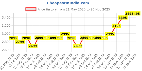 amazon.in Lexar Profes. 1800X Sdxc Uhs-Ii U3 V60, Ultra High Speed, 64Gb Price History Graph from 21 May 2025 to 25 Nov 2025