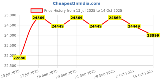 amazon.in Lexar Profes. 2000x SDHC/SDXC UHS-II U3, 256GB Price History Graph from 13 Jul 2025 to 14 Oct 2025