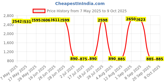 amazon.in Lexar Profes. 800x SDXC UHS-I U3 V30, 64GB Price History Graph from 7 May 2025 to 9 Oct 2025