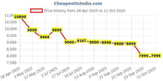 amazon.in Lexar Profes Cfexpress Type B Silver, 128Gb, Pack of 1 Price History Graph from 28 Apr 2025 to 10 Oct 2025