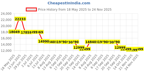 amazon.in Lexar Profes Cfexpress Type B Silver, 256GB Price History Graph from 18 May 2025 to 24 Nov 2025