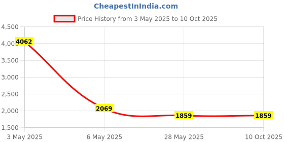 amazon.in Lexar Professional 1066x 128GB microSDXC UHS-I Card w/SD Adapter Silver Series, Up to 160MB/s Read (LMS1066128G-BNANU) Price History Graph from 3 May 2025 to 9 Oct 2025