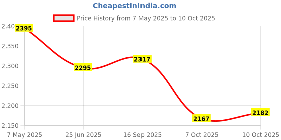 amazon.in Lexar Professional 1066x 128GB SDXC UHS-I Card Silver Series, Up to 160MB/s Read, for DSLR and Mirrorless Cameras (LSD1066128G-BNNNU) lexar Price History Graph from 7 May 2025 to 10 Oct 2025