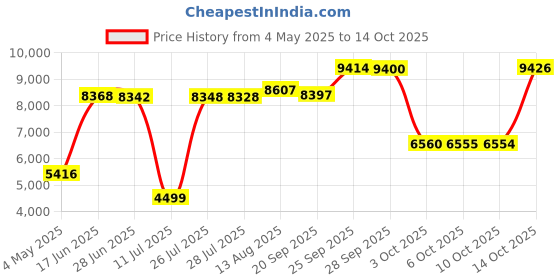 amazon.in Lexar Professional 1066x 256GB SDXC UHS-I Card Silver Series, Up to 160MB/s Read, for DSLR and Mirrorless Cameras (LSD1066256G-BNNNU) Price History Graph from 4 May 2025 to 14 Oct 2025