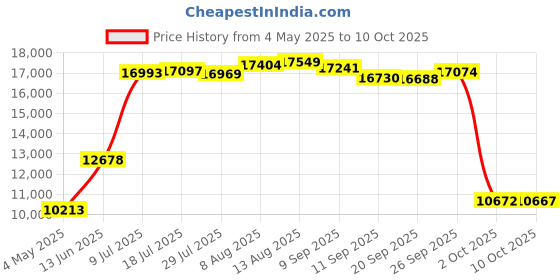 amazon.in Lexar Professional 1066x 512GB SDXC UHS-I Card Silver Series, Up to 160MB/s Read, for DSLR and Mirrorless Cameras (LSD1066512G-BNNNU) Price History Graph from 4 May 2025 to 10 Oct 2025