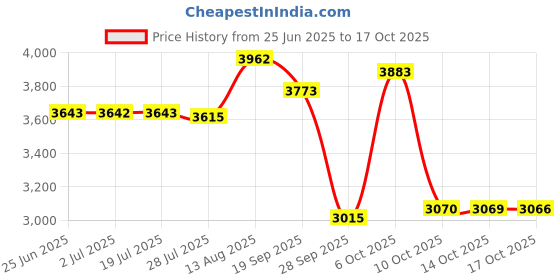 amazon.in Lexar Professional 1066x 64GB SDXC UHS-I Card Silver Series, Up to 160MB/s Read (LSD1066064G-BNNNU) Price History Graph from 25 Jun 2025 to 17 Oct 2025