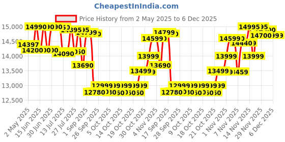 amazon.in Lexar Professional 160GB CFexpress Type A Gold Series Memory Card, Up to 900MB/s Read, Cinema-Quality 8K Video, Rated VPG 400 lexar Price History Graph from 2 May 2025 to 6 Dec 2025