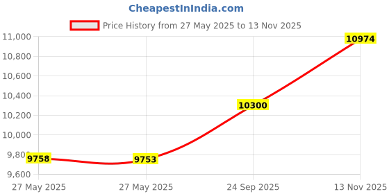 amazon.in Lexar Professional 1667X 128GB (2-Pack) SDXC UHS-II Card (LSD128CBNA16672) Price History Graph from 27 May 2025 to 13 Nov 2025