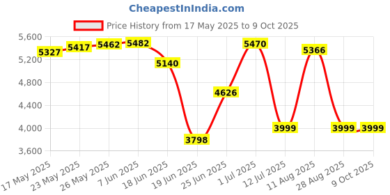 amazon.in Lexar Professional 1667x 128GB SDXC UHS-II/U3 Card (LSD128CBNA1667) Price History Graph from 17 May 2025 to 8 Oct 2025
