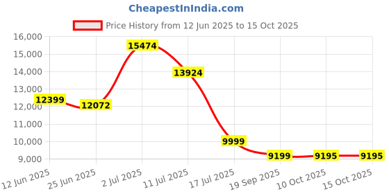 amazon.in Lexar Professional 1667x 256 GB SDXC UHS-II Memory Card, V60, Read Upto 250MB/s Price History Graph from 12 Jun 2025 to 15 Oct 2025