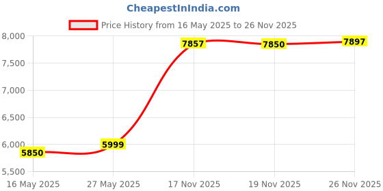 amazon.in Lexar Professional 1667x 64GB (2-Pack) SDXC UHS-II Card (LSD64GCBNA16672) Price History Graph from 16 May 2025 to 26 Nov 2025
