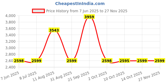 amazon.in Lexar Professional 1667x 64GB SDXC UHS-II/U3 Card (LSD64GCBNA1667) Price History Graph from 7 Jun 2025 to 25 Nov 2025