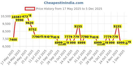 amazon.in Lexar Professional 2000x 64GB SDXC UHS-II Card, Up to 300MB/s Read (LSD2000064G-BNNNU) lexar Price History Graph from 17 May 2025 to 5 Dec 2025