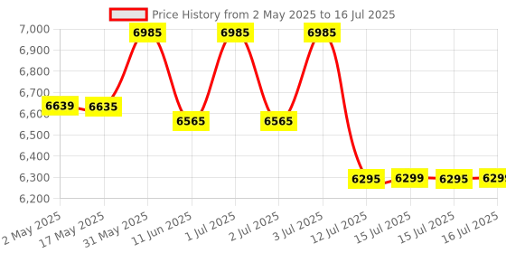 amazon.in Lexar Professional 256GB Gold microSDXC, U3, UHS-II, A1, Memory Card, (LMSGOLD256G-BNNNG) lexar Price History Graph from 2 May 2025 to 16 Jul 2025