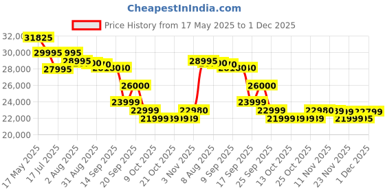 amazon.in Lexar Professional 320GB CFexpress Type A Gold Series Memory Card, Up to 900MB/s Read, Cinema-Quality 8K Video, Rated VPG 400 (LCAGOLD320G-RNENG) Price History Graph from 17 May 2025 to 1 Dec 2025