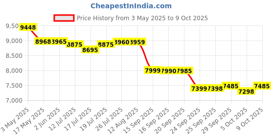 amazon.in Lexar Professional 80GB CFexpress Type A Gold Series Memory Card, Up to 900MB/s Read, Cinema-Quality 8K Video, Rated VPG 400 (LCAGOLD080G-RNENG) Price History Graph from 3 May 2025 to 9 Oct 2025