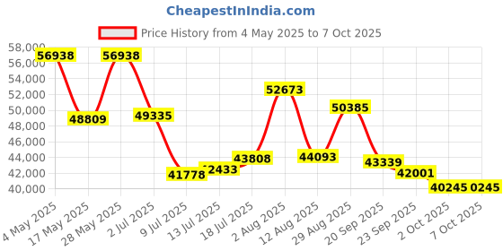 amazon.in Lexar Professional Go USB 3.2 Gen 2 Type-C Portable SSD with Hub, Black - 2TB Price History Graph from 4 May 2025 to 6 Oct 2025