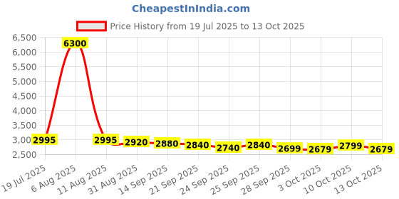 amazon.in Lexar Professional Silver Plus SDXC UHS-I Card 256GB Memory Card Price History Graph from 19 Jul 2025 to 13 Oct 2025